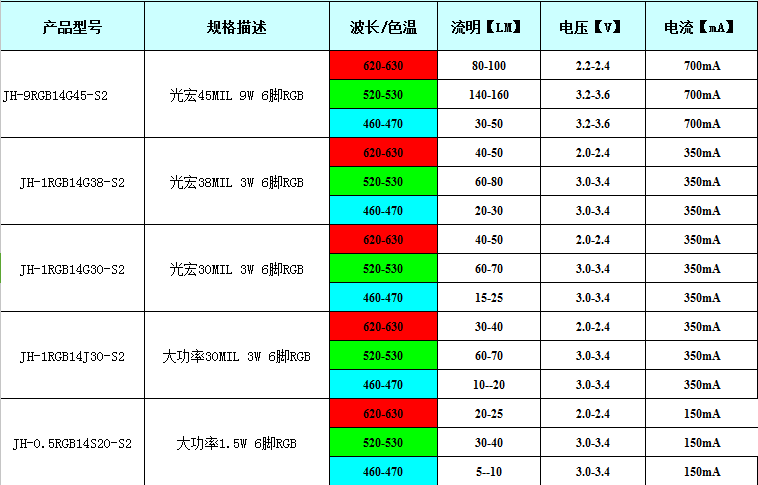 RGB燈珠產(chǎn)品參數(shù)