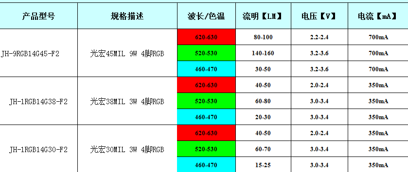 RGB燈珠產品參數