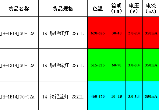 紅綠藍(lán)單色LED燈珠參數(shù)