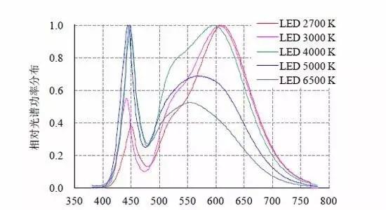 不同波長的光色溫不同