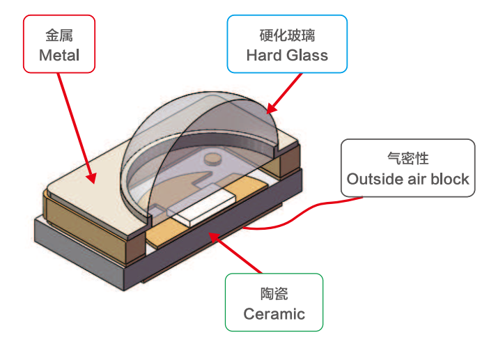 打印機紫外LED結構示意圖